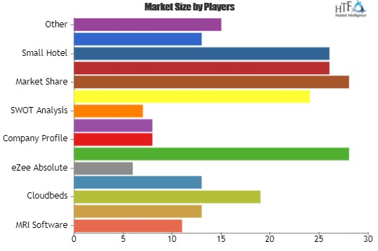 Hotel Property Management Software Market: MRI Software