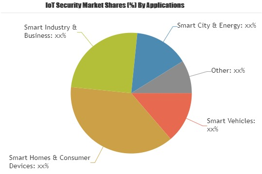 IoT Security Market Is Booming Worldwide by 2025