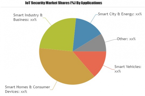 IoT Security Market Is Booming Worldwide by 2025'
