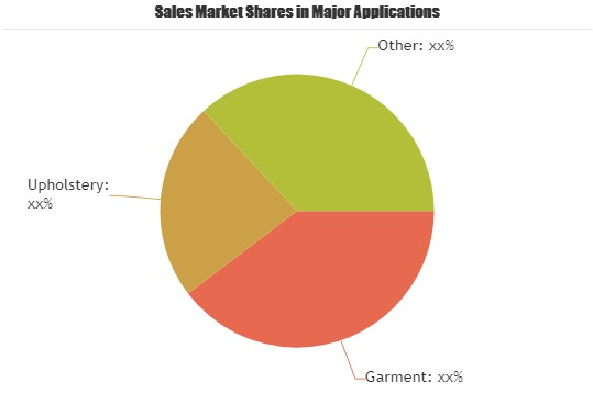 Fabric Printing Machines Market to Observe Strong Growth'