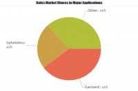 Fabric Printing Machines Market to Observe Strong Growth