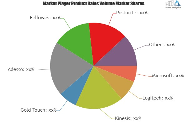 Computer Keyboards Market to Witness Massive Growth| Microso