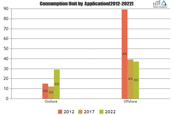 Wind converters Market'