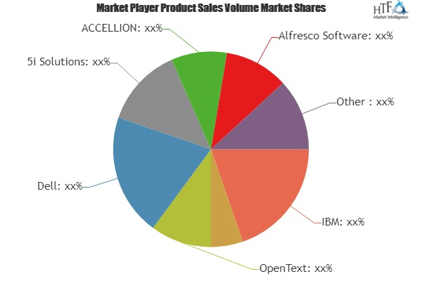 Document-Centric Collaboration Software Market to Eyewitness'