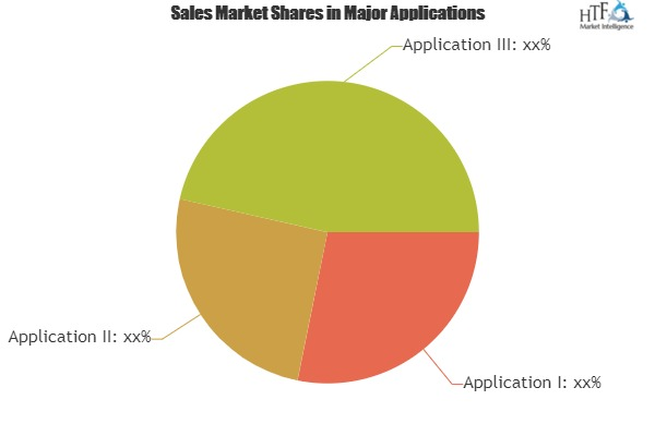 Health Care Automation Market detailed analytical overview