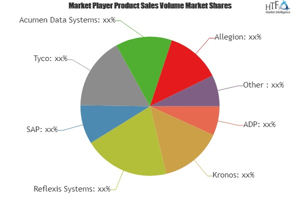 Attendance Management System Market to Witness Massive Growt'