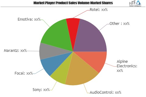 Digital Sound Processors Market Outlook to 2025: Anthem, Xtr