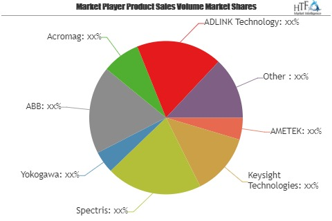 Industrial Data Acquisition Systems Market Forecast 2025