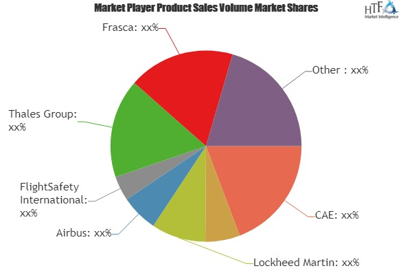 Military Airborne Simulation and Training Market