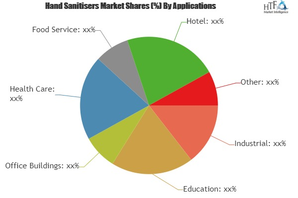 Hand Sanitisers Market'