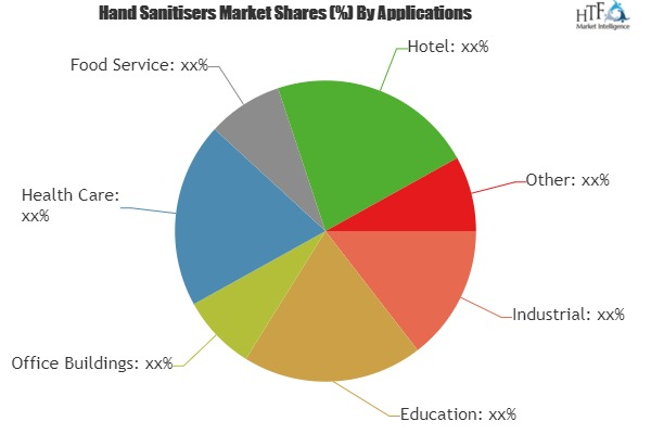 Hand Sanitisers Market