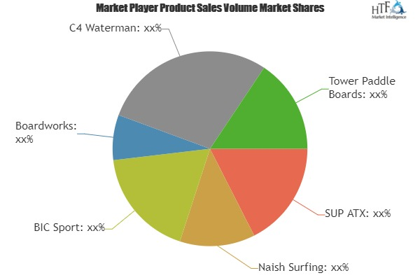 Stand Up Paddle Board (SUP) Market'