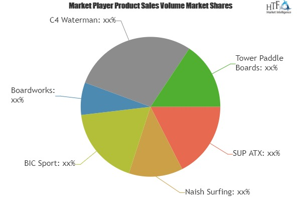 Stand Up Paddle Board (SUP) Market