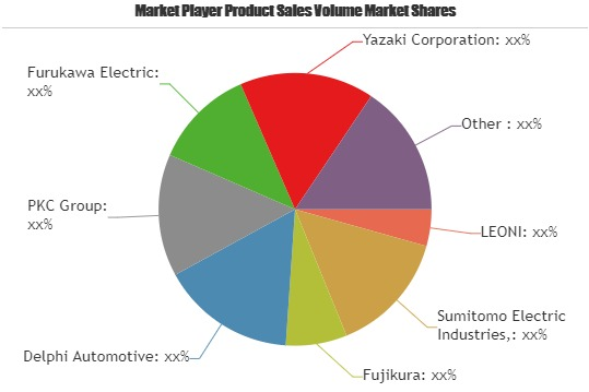 Automotive Wires Market'