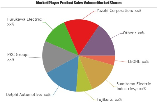 Automotive Wires Market