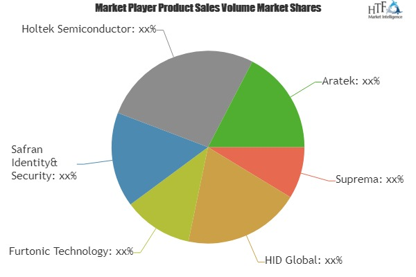 Fingerprint Module Market