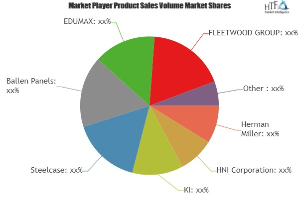 Classroom Furnitures Market'