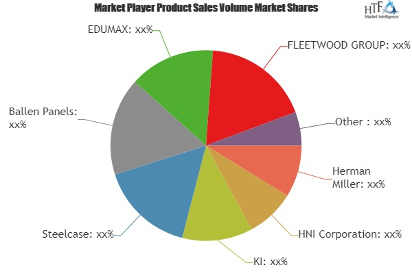 Classroom Furnitures Market