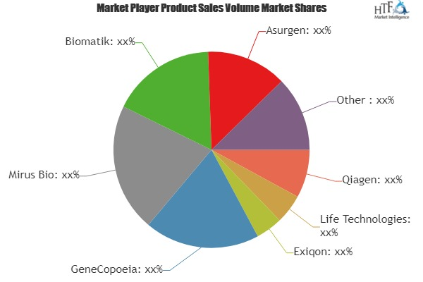 MicroRNA Tools and Services Market