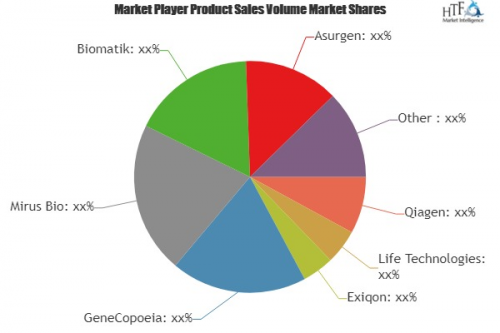 MicroRNA Tools and Services Market'