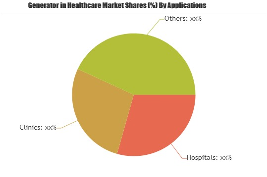 Generator in Healthcare Market'