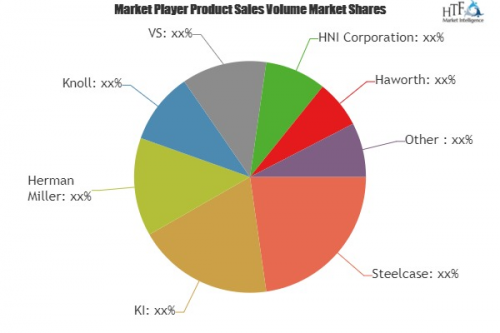 Educational Furniture Market To See Major Growth By 2025| Br'
