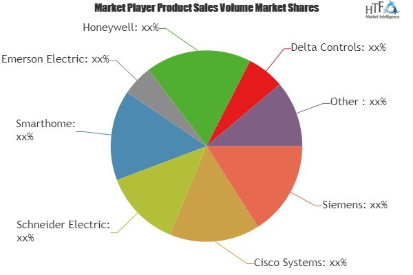 Smart Homes & Buildings Market Astonishing Growth by