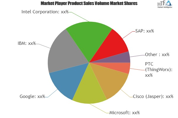 IoT Cloud Platforms Market To Witness Huge Growth By 2025| F'