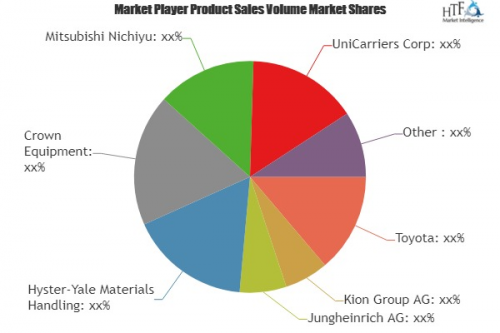 Electric Forklift Market to Witness Massive Growth by 2024|'