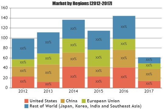 Water Quality Sensor Market to Observe Strong Growth by 2025'