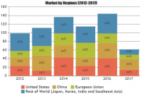 Water Quality Sensor Market to Observe Strong Growth by 2025