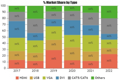 Cables and Connector Market'