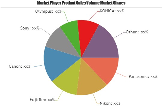 Interchangeable Lens Cameras Market'