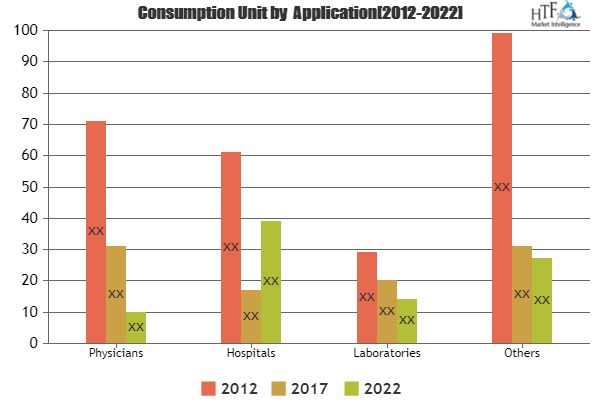 Revenue Cycle Management Solutions Market'