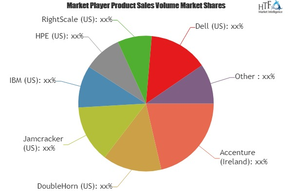 Cloud Services Brokerage (CSB) Market'