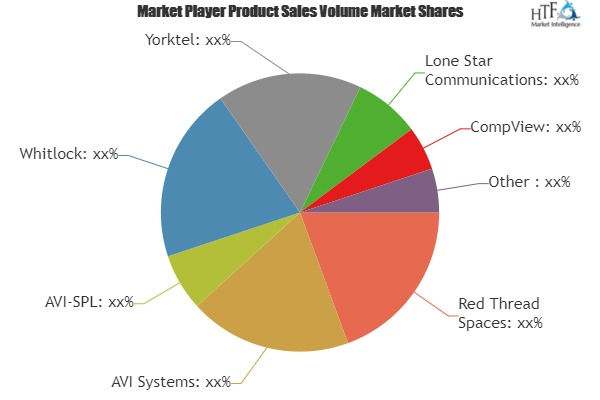 Healthcare and Medical System Integrators Market'