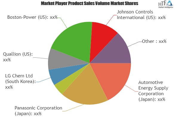 Electric Vehicles Battery Market'