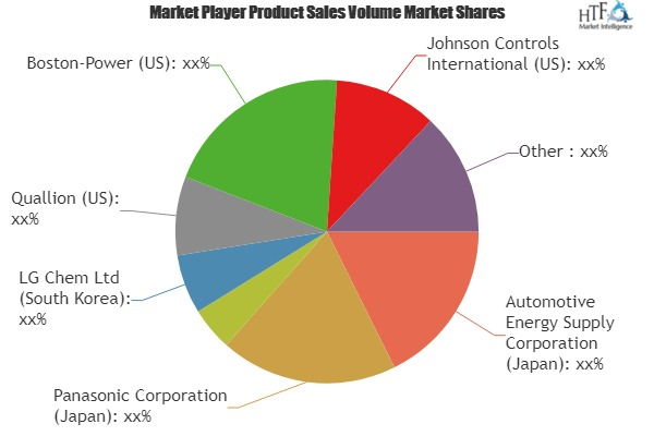 Electric Vehicles Battery Market