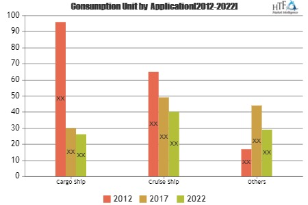 Dual Fuel (DF) Engines Market