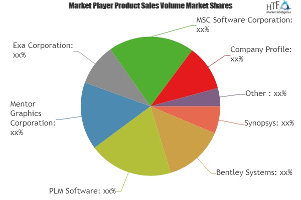 Computer Aided Engineering Market'