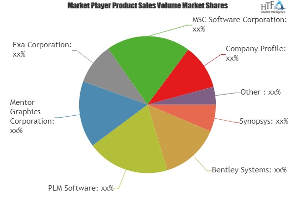 Computer Aided Engineering Market