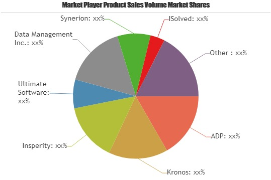Time and Attendance Software Market'