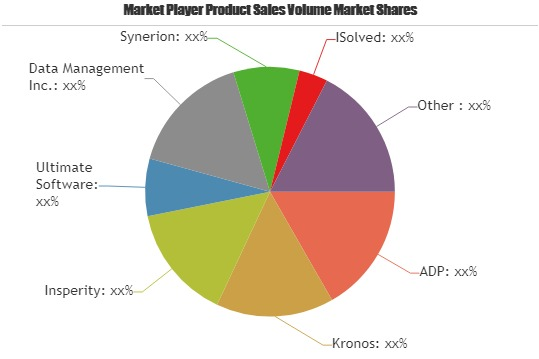 Time and Attendance Software Market