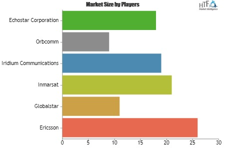 Mobile Satellite Service Market'