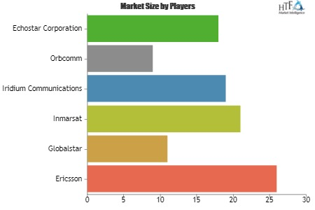 Mobile Satellite Service Market