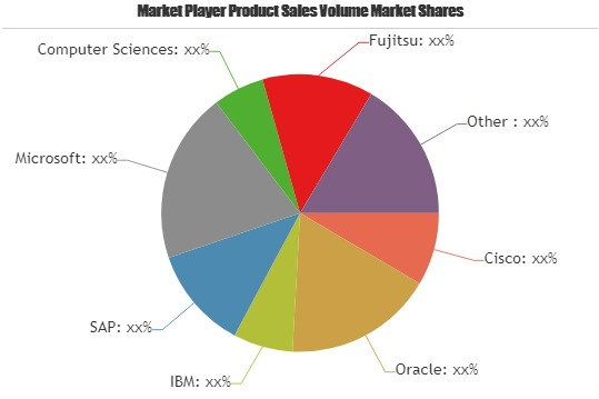 Cloud retail Market'