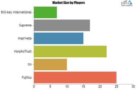 Health Care Biometric Market