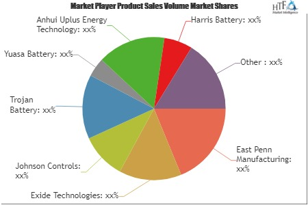 Lawn Mower Batteries Market