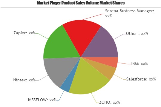 Enterprise Workflow Automation Software Market'