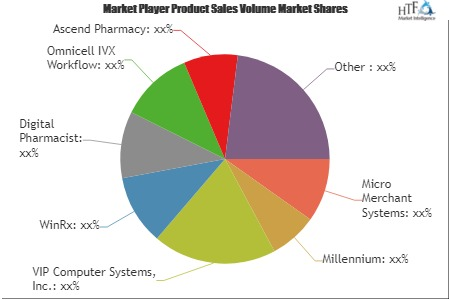 Medication Dispensing Software Market